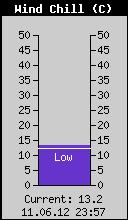 Current Wind Chill