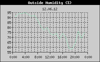 Outside Humidity History