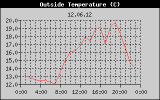 Outside Temperature History