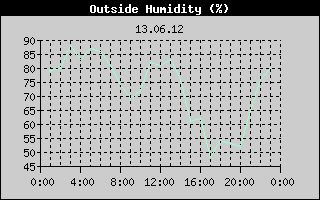 Outside Humidity History