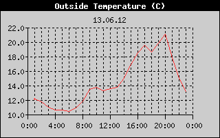 Outside Temperature History