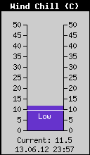 Current Wind Chill
