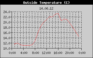 Outside Temperature History