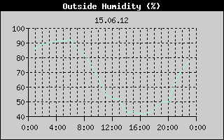 Outside Humidity History