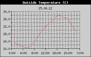 Outside Temperature History