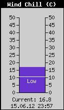 Current Wind Chill