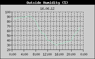 Outside Humidity History