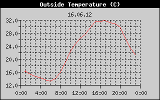 Outside Temperature History