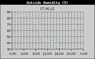 Outside Humidity History
