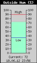 Current Outside Humidity