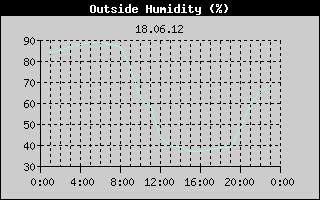Outside Humidity History