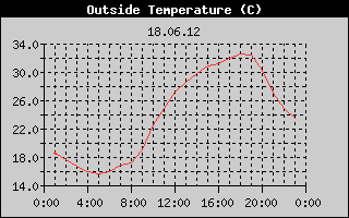 Outside Temperature History