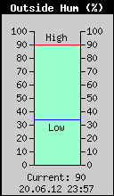 Current Outside Humidity