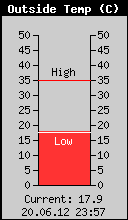 Current Outside Temperature