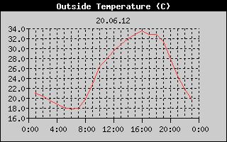 Outside Temperature History