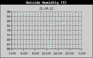 Outside Humidity History