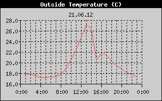Outside Temperature History