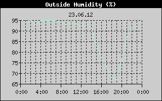 Outside Humidity History
