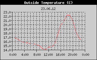 Outside Temperature History