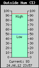 Current Outside Humidity