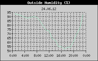 Outside Humidity History