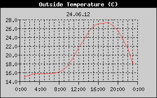 Outside Temperature History