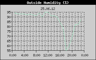 Outside Humidity History