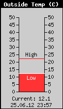Current Outside Temperature