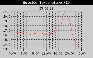 Outside Temperature History