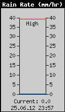 Current Rain Rate