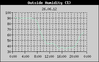 Outside Humidity History