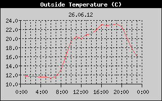 Outside Temperature History