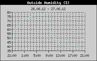Outside Humidity History