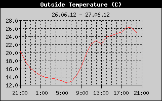 Outside Temperature History