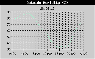 Outside Humidity History