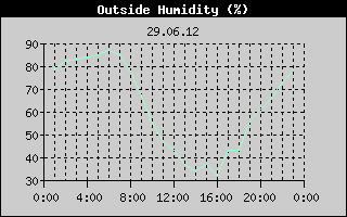 Outside Humidity History