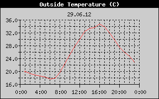 Outside Temperature History