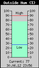 Current Outside Humidity