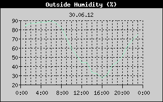Outside Humidity History