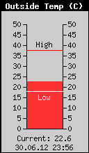 Current Outside Temperature