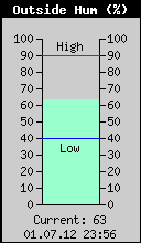 Current Outside Humidity