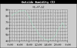 Outside Humidity History
