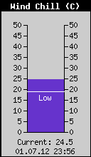 Current Wind Chill