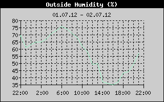 Outside Humidity History