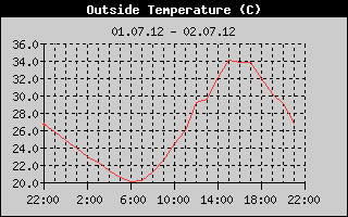 Outside Temperature History