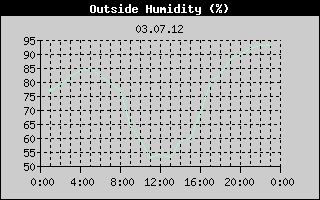 Outside Humidity History