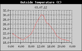 Outside Temperature History