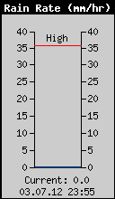 Current Rain Rate