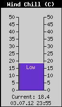 Current Wind Chill