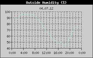 Outside Humidity History